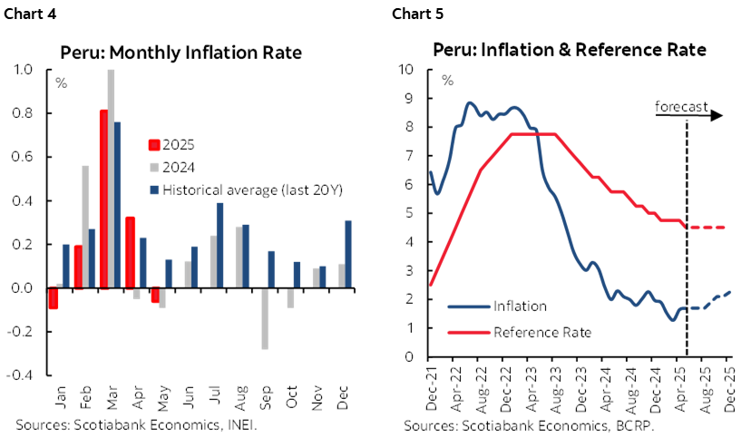 Chart 4: Peru: Monthly Inflation Rate; Chart 5: Peru: Inflation & Reference Rate
