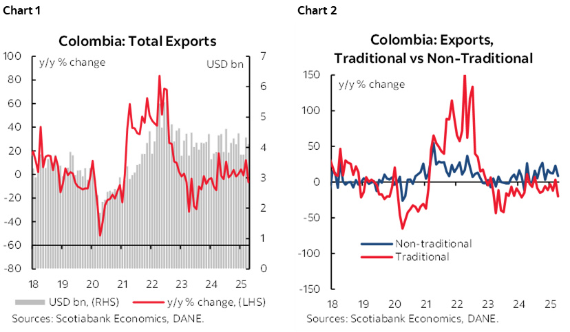 Chart 1: Colombia: Total Exports; Chart 2: Colombia: Exports, Traditional vs Non-Traditional