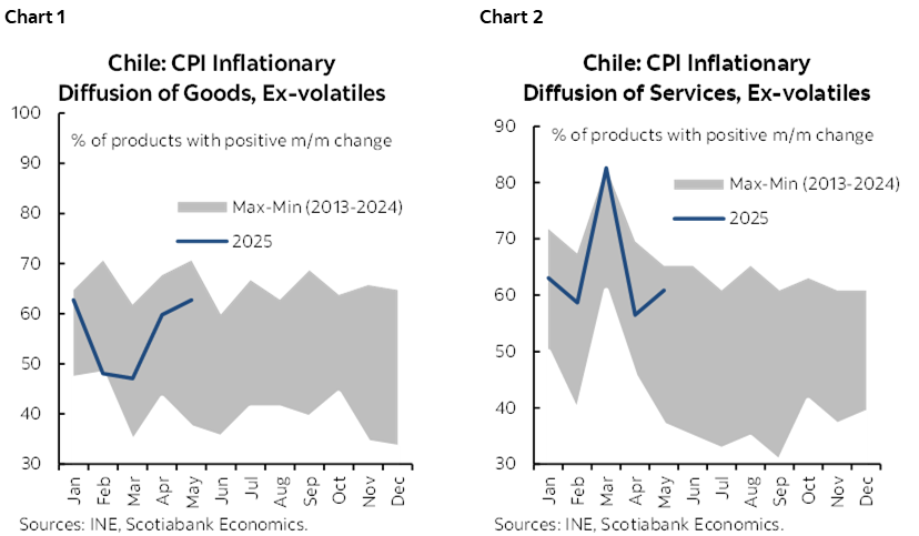 Chart 1: Chile: CPI Inflationary Diffusion of Goods, Ex-volatiles; Chart 2: Chile: CPI Inflationary Diffusion of Services, Ex-volatiles 