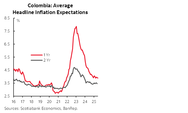 Chart 1: Colombia: Average Headline Inflation Expectations