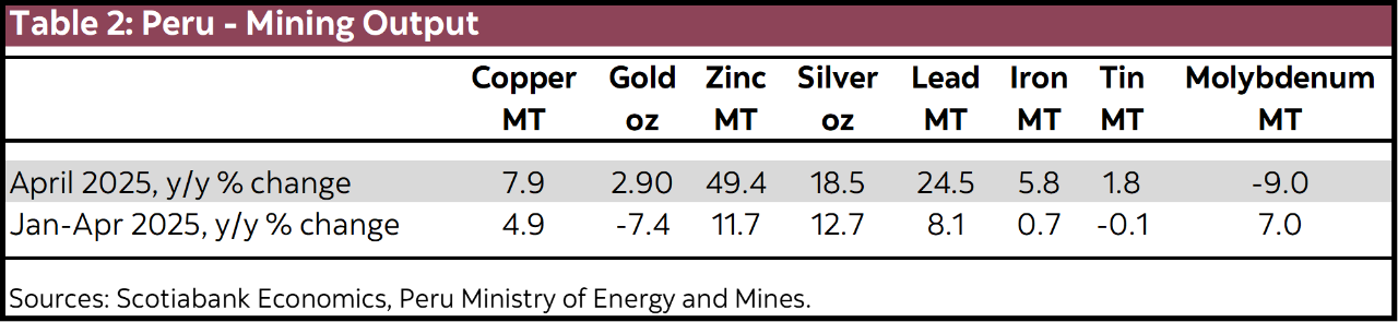 Table 2: Peru - Mining Output