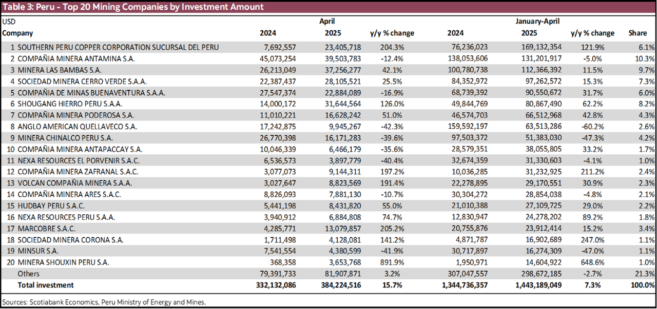 Table 3: Peru - Top 20 Mining Companies by Investment Amount