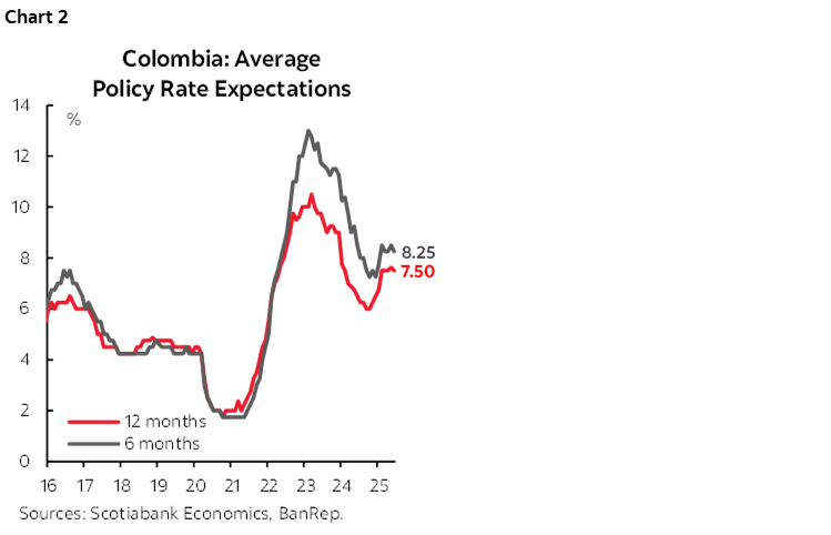 Chart 2: Colombia: Average Policy Rate Expectations