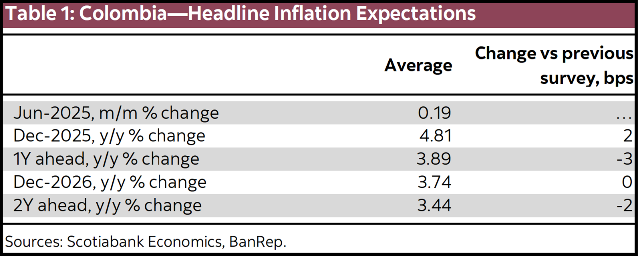 Table 1: Colombia—Headline Inflation Expectations