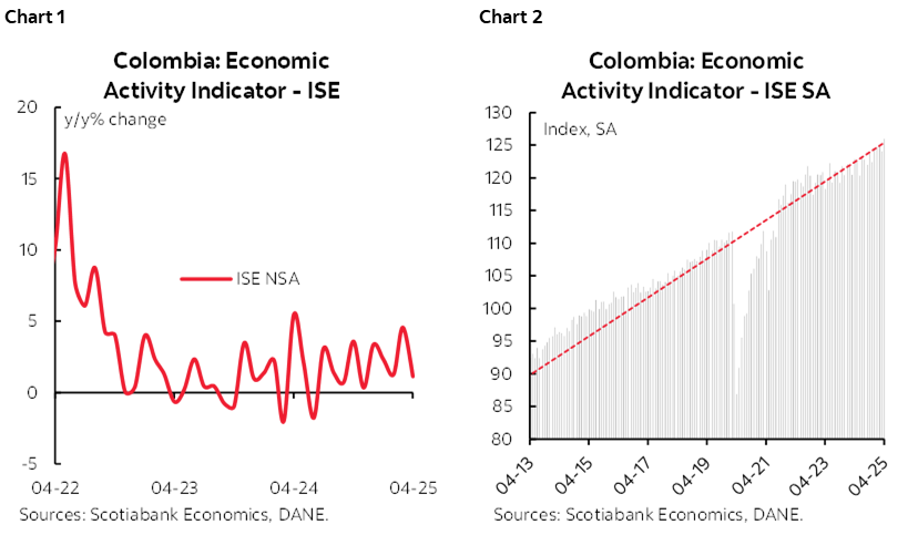 Chart 1: Colombia: Economic Activity Indicator - ISE; Chart 2: Colombia: Economic Activity Indicator - ISE SA