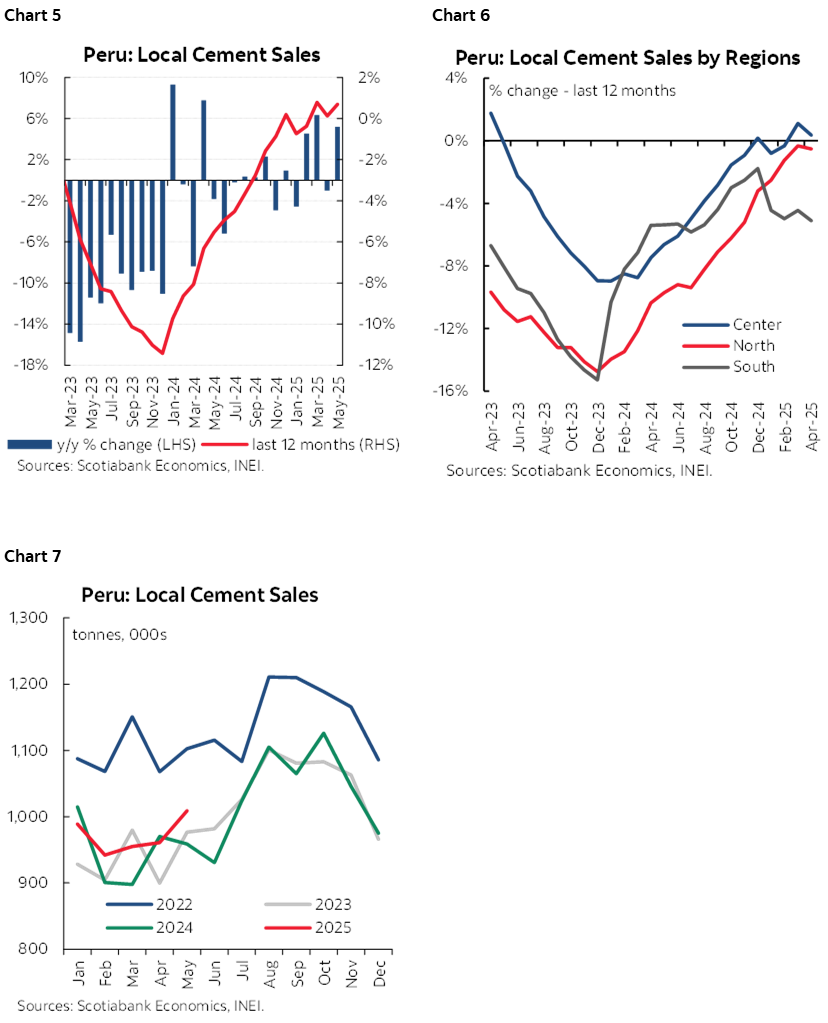 Chart 5: Peru: Local Cement Sales; Chart 6: Peru: Local Cement Sales by Regions; Chart 7: Peru: Local Cement Sales