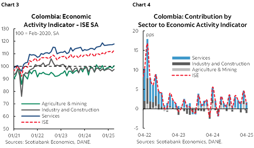 Chart 3: Colombia: Economic Activity Indicator - ISE SA; Chart 4: Colombia: Contribution by Sector to Economic Activity Indicator