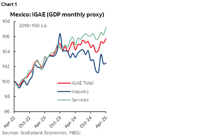 Chart 1: Mexico: IGAE (GDP monthly proxy)