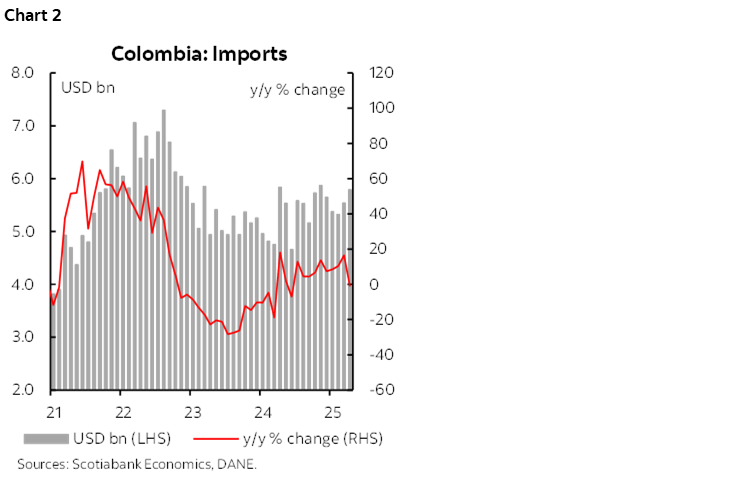 Chart 2: Colombia: Imports