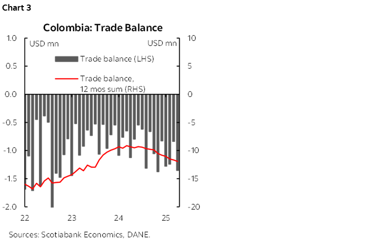 Chart 3: Colombia: Trade Balance