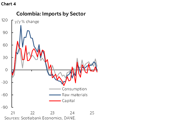 Chart 4: Colombia: Imports by Sector