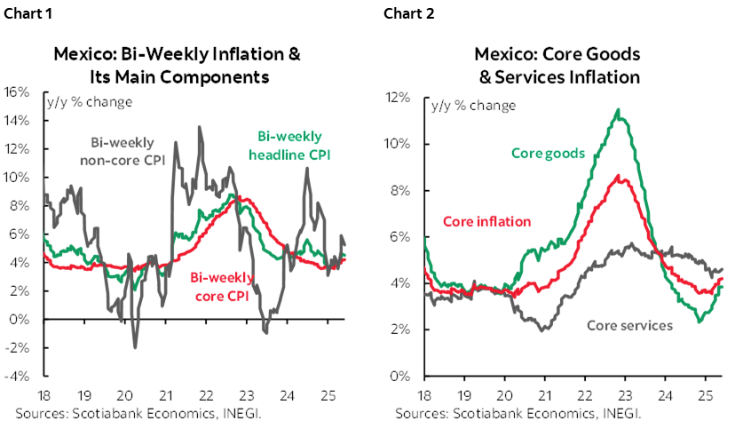 Chart 1: Mexico: Bi-Weekly Inflation & Its Main Components; Chart 2: Mexico: Core Goods & Services Inflation