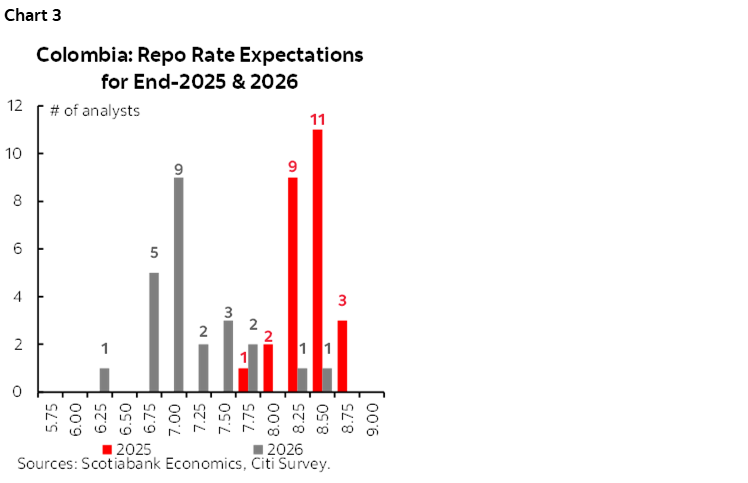 Chart 3: Colombia: Repo Rate Expectations for End-2025 & 2026
