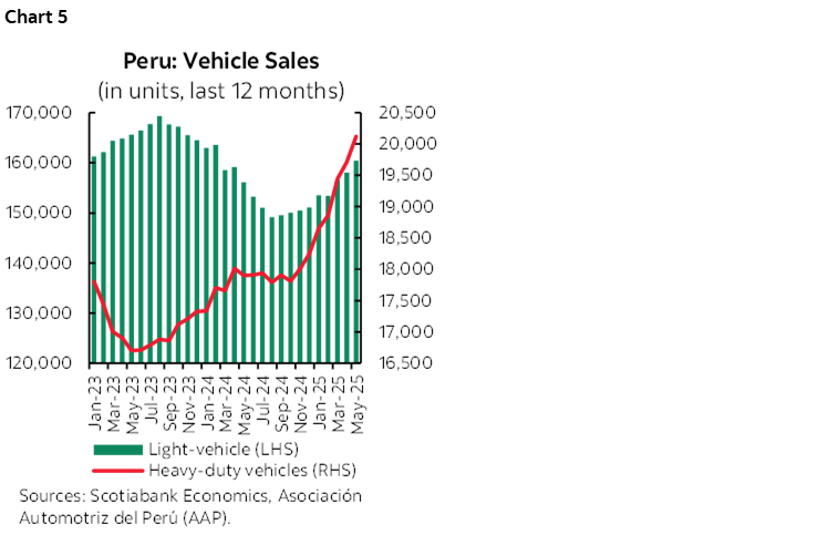 Chart 5: Peru: Vehicle Sales