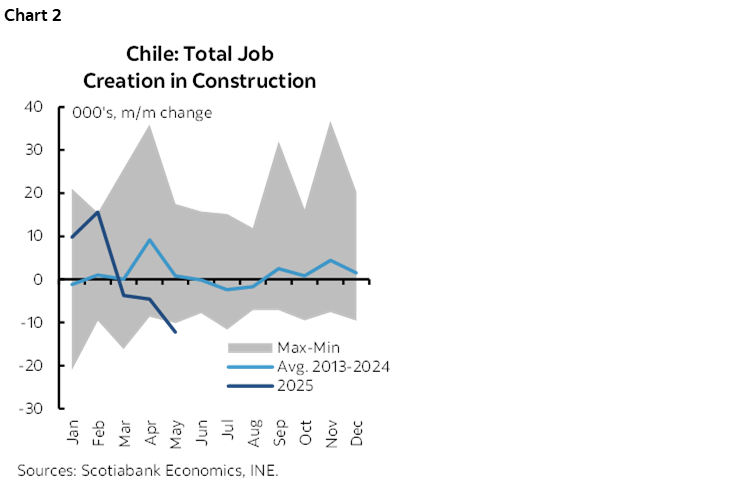 Chart 2: Chile: Total Job Creation in Construction