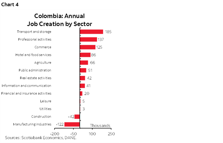 Chart 4: Colombia: Annual Job Creation by Sector