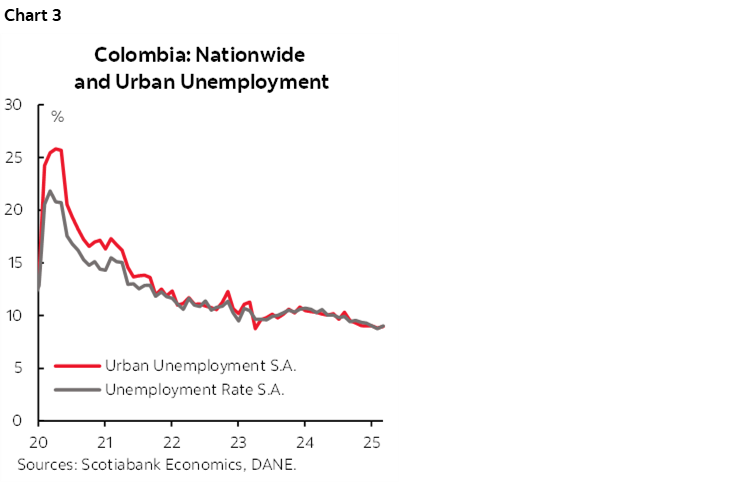 Chart 3: Colombia: Nationwide and Urban Unemployment