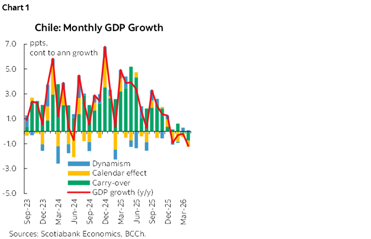 Chart 1: Chile: Monthly GDP Growth