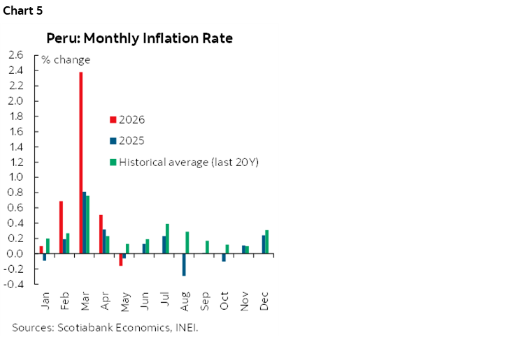 Chart 5: Peru: Monthly Inflation Rate