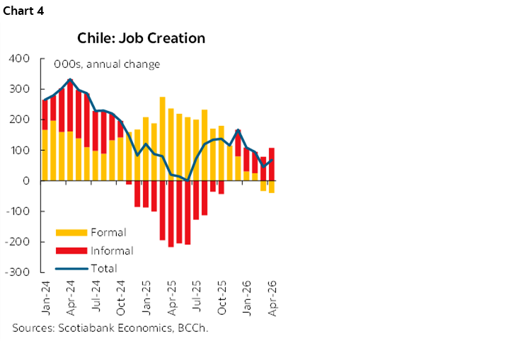Chart 4: Chile: Job Creation