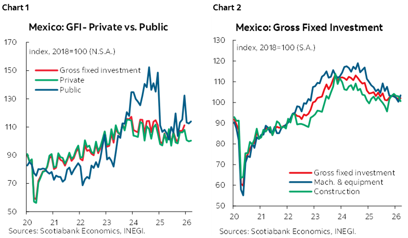 Chart 1: Mexico: GFI- Private vs. Public; Chart 2: Mexico: Gross Fixed Investment
