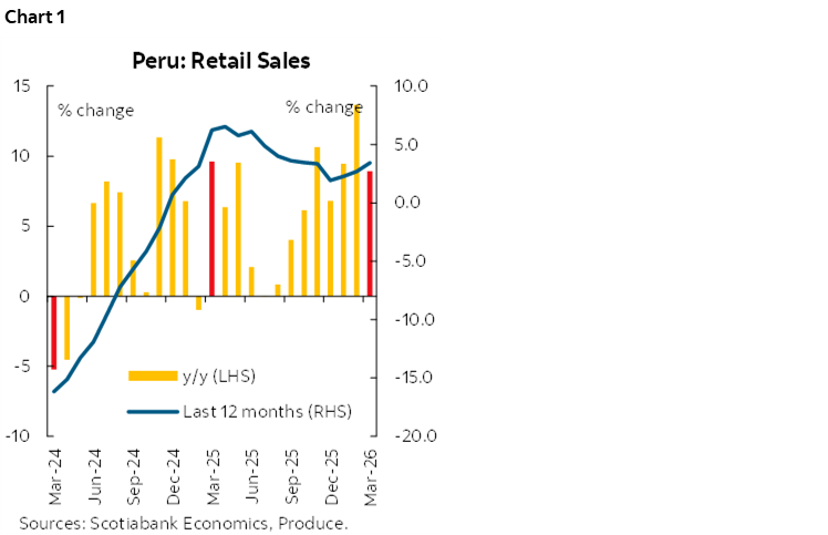 Chart 1: Peru: Retail Sales