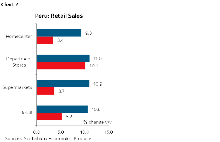 Chart 2: Peru: Retail Sales