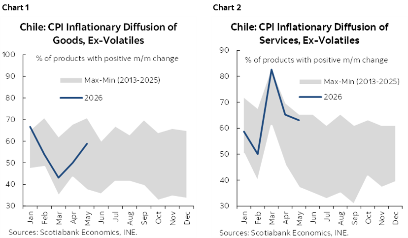 Chart 1: Chile: CPI Inflationary Diffusion of Goods, Ex-Volatiles; Chart 2: Chile: CPI Inflationary Diffusion of Services, Ex-Volatiles