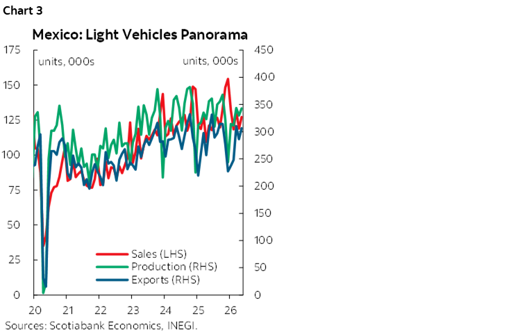 Chart 3: Mexico: Light Vehicles Panorama