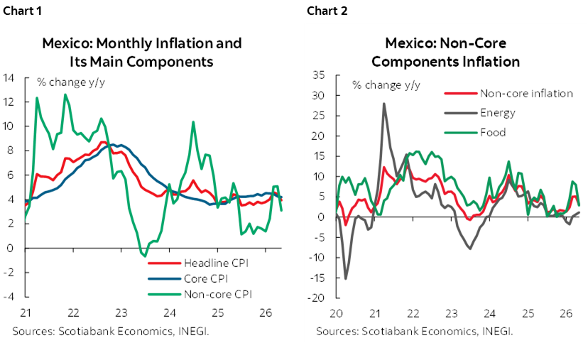 Chart 1: Mexico: Monthly Inflation & its Main Components; Chart 2: Mexico: Non-Core Components Inflation