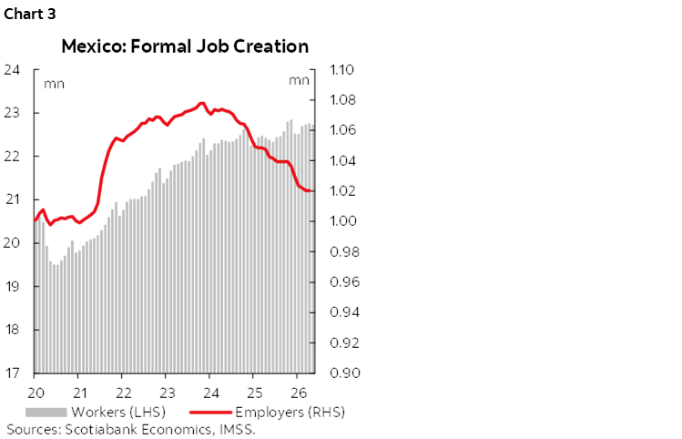 Chart 3: Mexico: Formal Job Creation