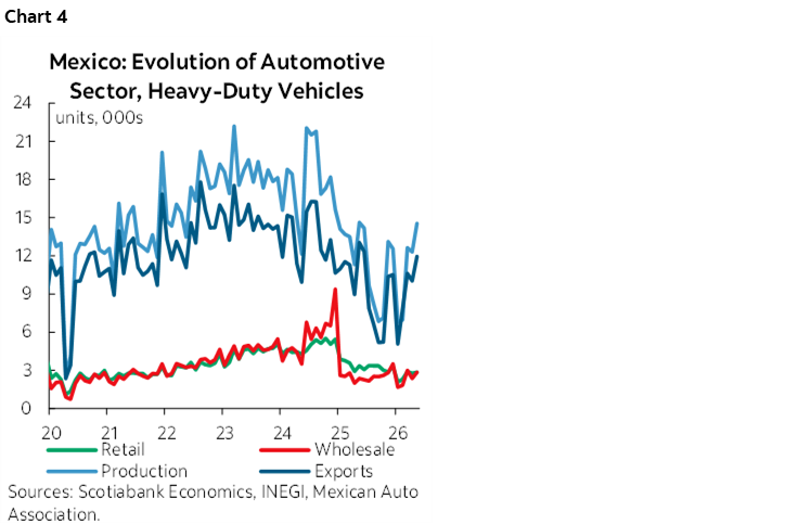 Chart 4: Mexico: Evolution of Automotive Sector, Heavy-Duty Vehicles