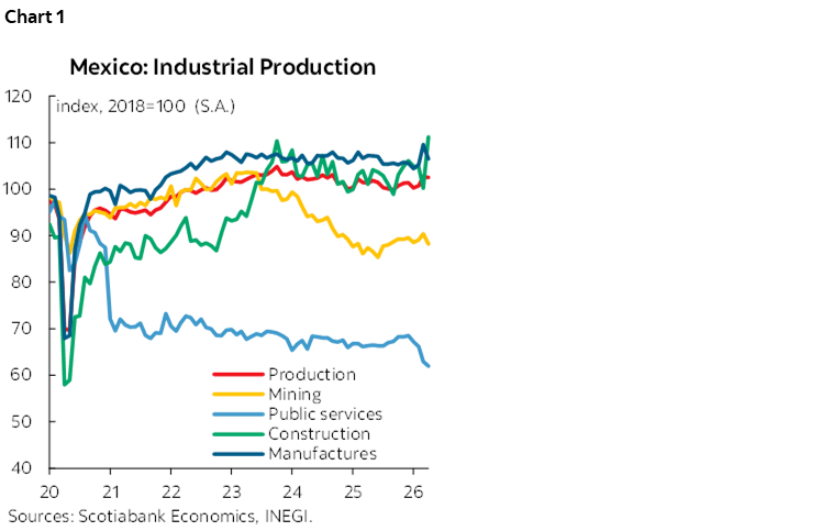 Chart 1: Mexico: Industrial Production