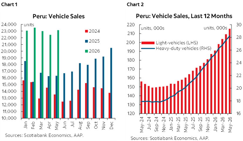 Chart 1: Peru: Vehicle Sales; Chart 2: Peru: Vehicle Sales, Last 12 Months