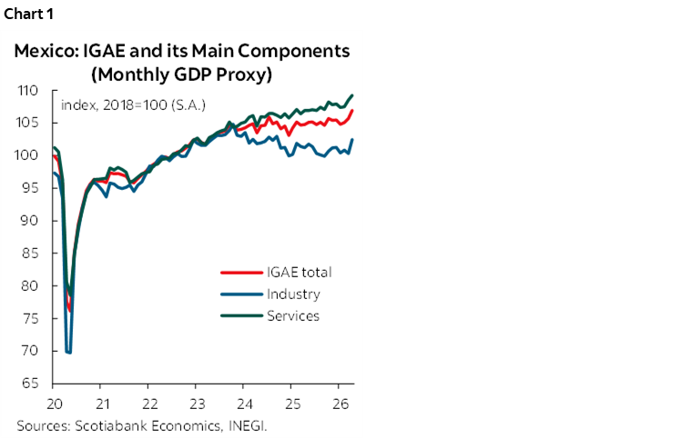 Chart 1: Mexico: IGAE and its Main Components (Monthly GDP Proxy)