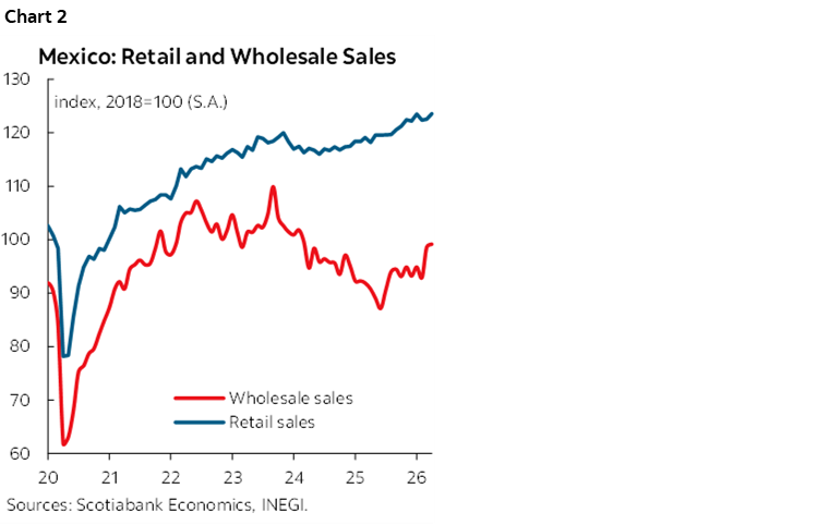 Chart 2: Mexico: Retail and Wholesale Sales