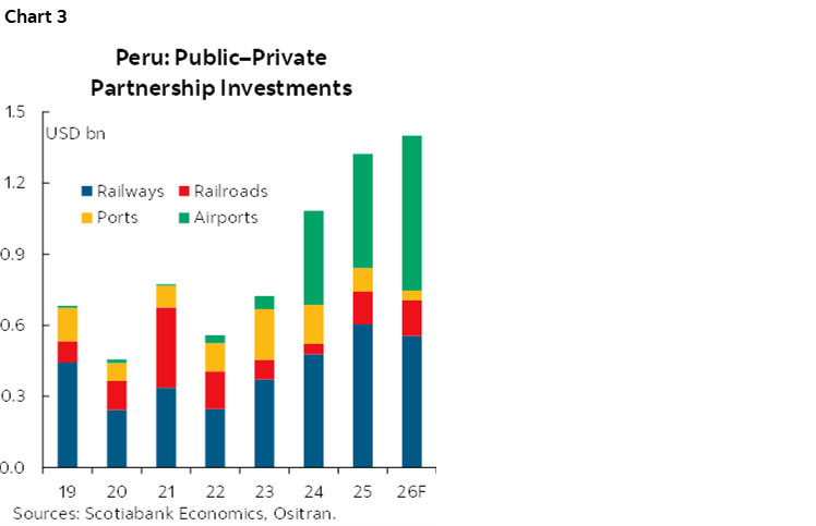 Chart 3: Peru: Public–Private Partnership Investments