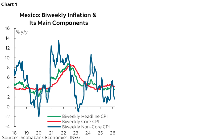 Chart 1: Mexico: Bi-Weekly Inflation & Its Main Components