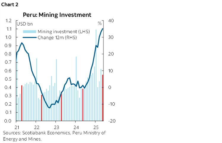 Chart 2: Peru: Mining Investment