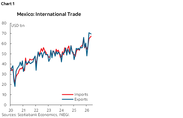 Chart 1: Mexico: International Trade