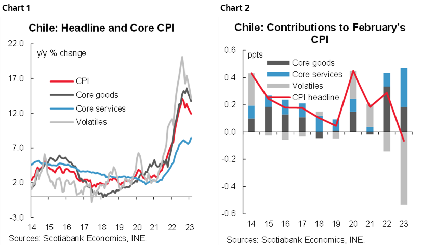 Chart 1: Chile: Headline and Core CPI; Chart 2: Chile: Contributions to February's CPI