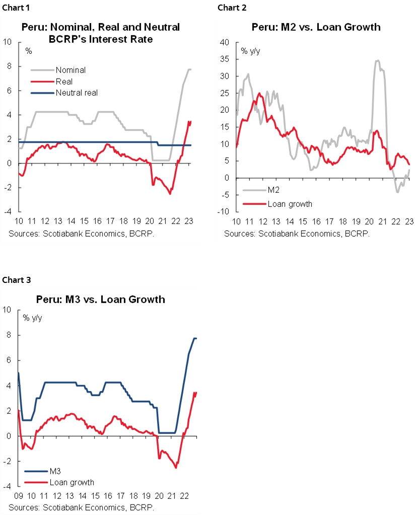 Chart 1: Peru: Nominal, Real and Neutral BCRP's Interest Rate; Chart 2: Peru: M2 vs. Loan Growth; Chart 3: Peru: M3 vs Loan Growth