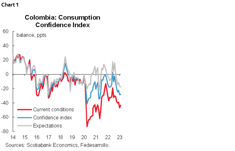Chart 1: Colombia: Consumption Confidence Index