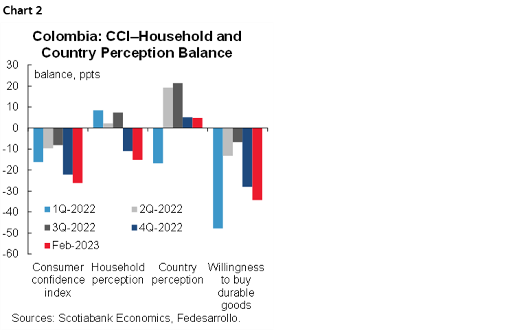 Chart 2: Colombia: CCI—Household and Country Perception Balance