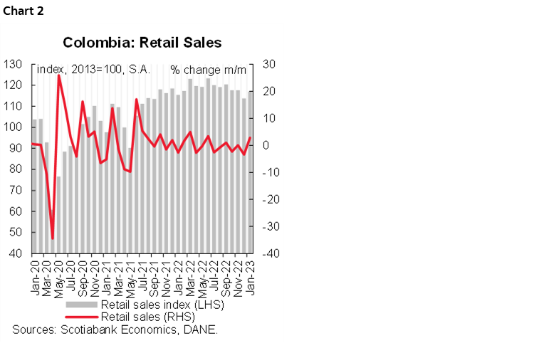 Chart 2: Colombia: Retail Sales