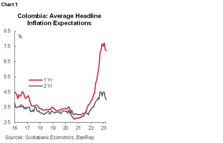 Chart 1: Colombia: Average Headline Inflation Expectations 