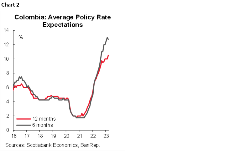 Chart 2: Colombia: Average Policy Rate Expectations