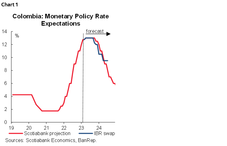 Chart 1: Colombia: Monetary Policy Rate Expectations