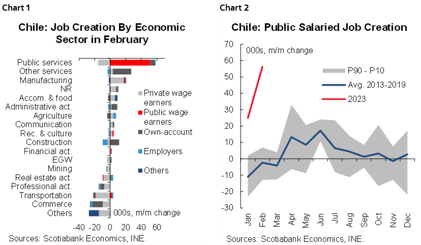 Chart 1: Chile: Job Creation By Economic Sector in February; Chart 2: Chile: Public Salaried Job Creation