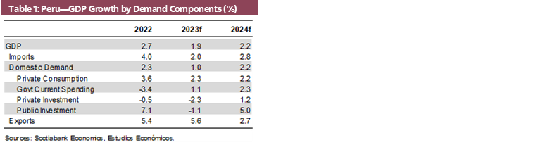 Table 1: Peru—GDP Growth by Demand Components (%)